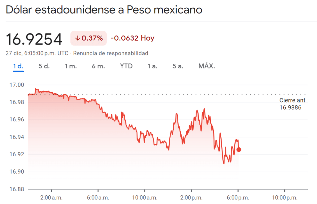 El Peso Mexicano Se Mantiene Fuerte Contra El Dólar